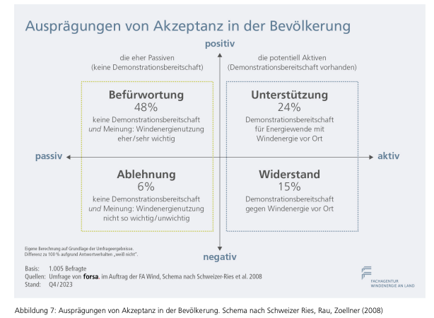 Studie: Die meisten Bürger unterstützen Windkraft, aber die Gegner sind lauter. 