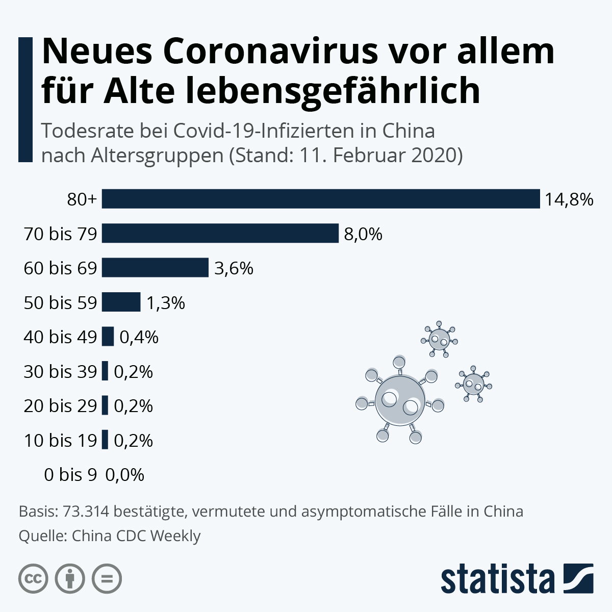 Infografik: Neues Coronavirus vor allem für Alte lebensgefährlich | Statista