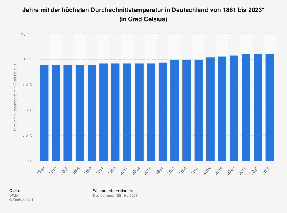 Statistik: Jahre mit der höchsten Durchschnittstemperatur in Deutschland von 1881 bis 2018* (in Grad Celsius) | Statista